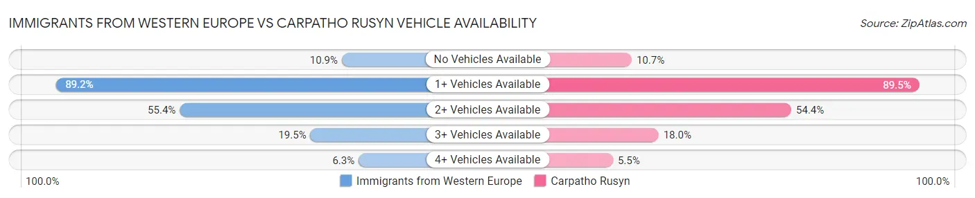 Immigrants from Western Europe vs Carpatho Rusyn Vehicle Availability
