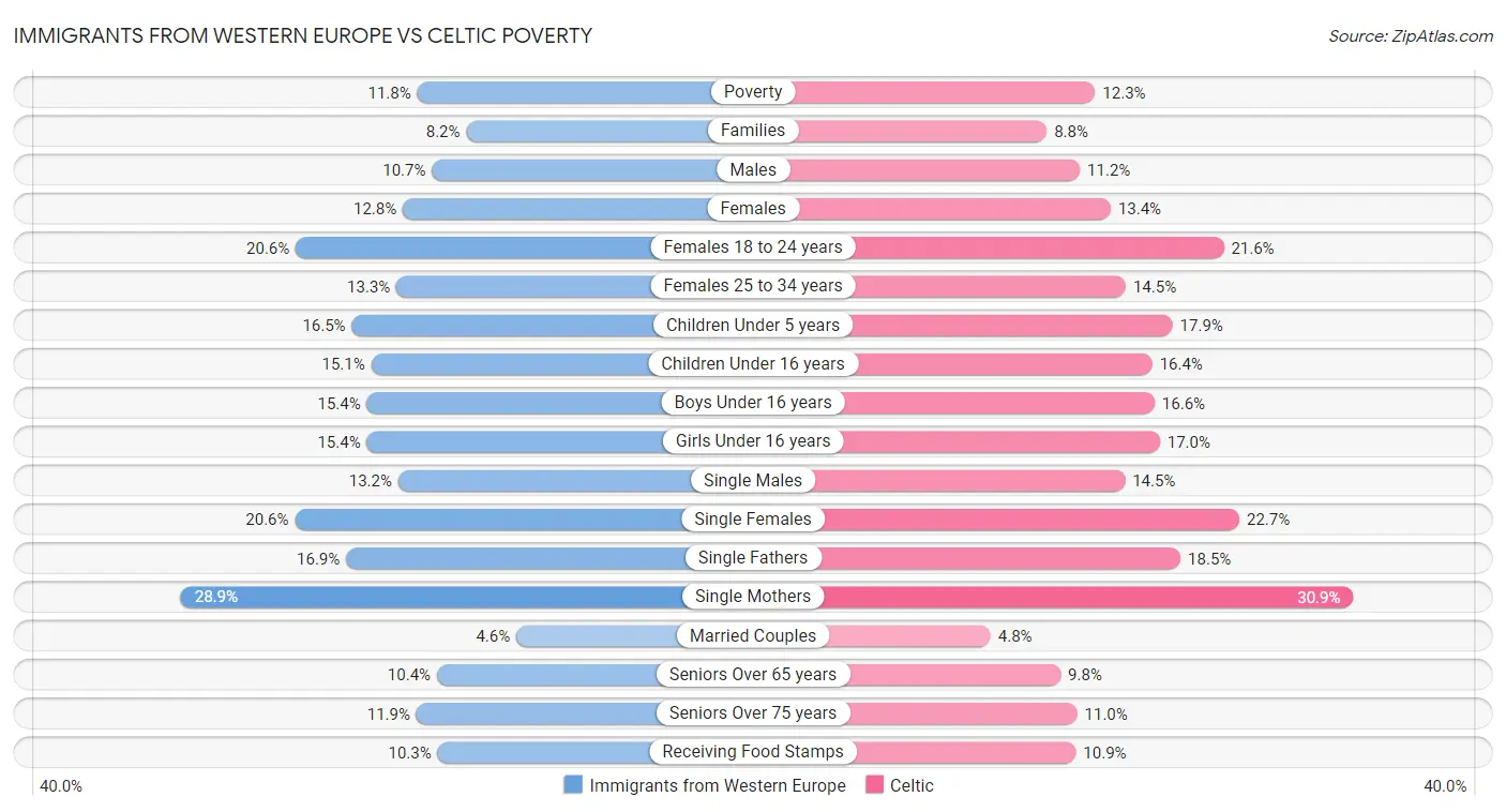 Immigrants from Western Europe vs Celtic Poverty