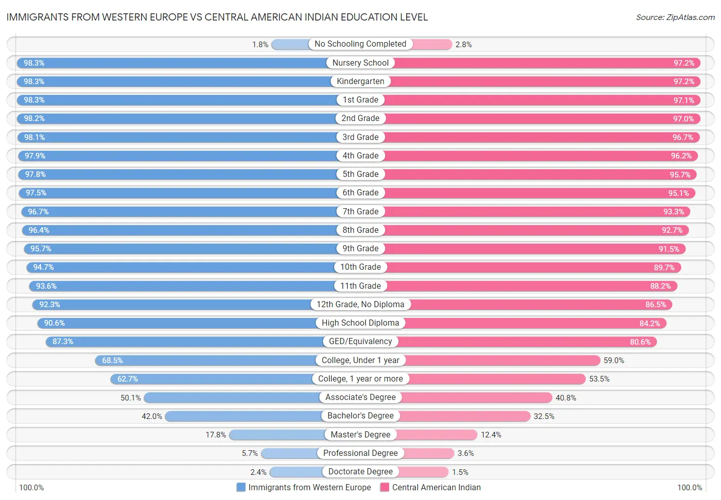 Immigrants from Western Europe vs Central American Indian Education Level