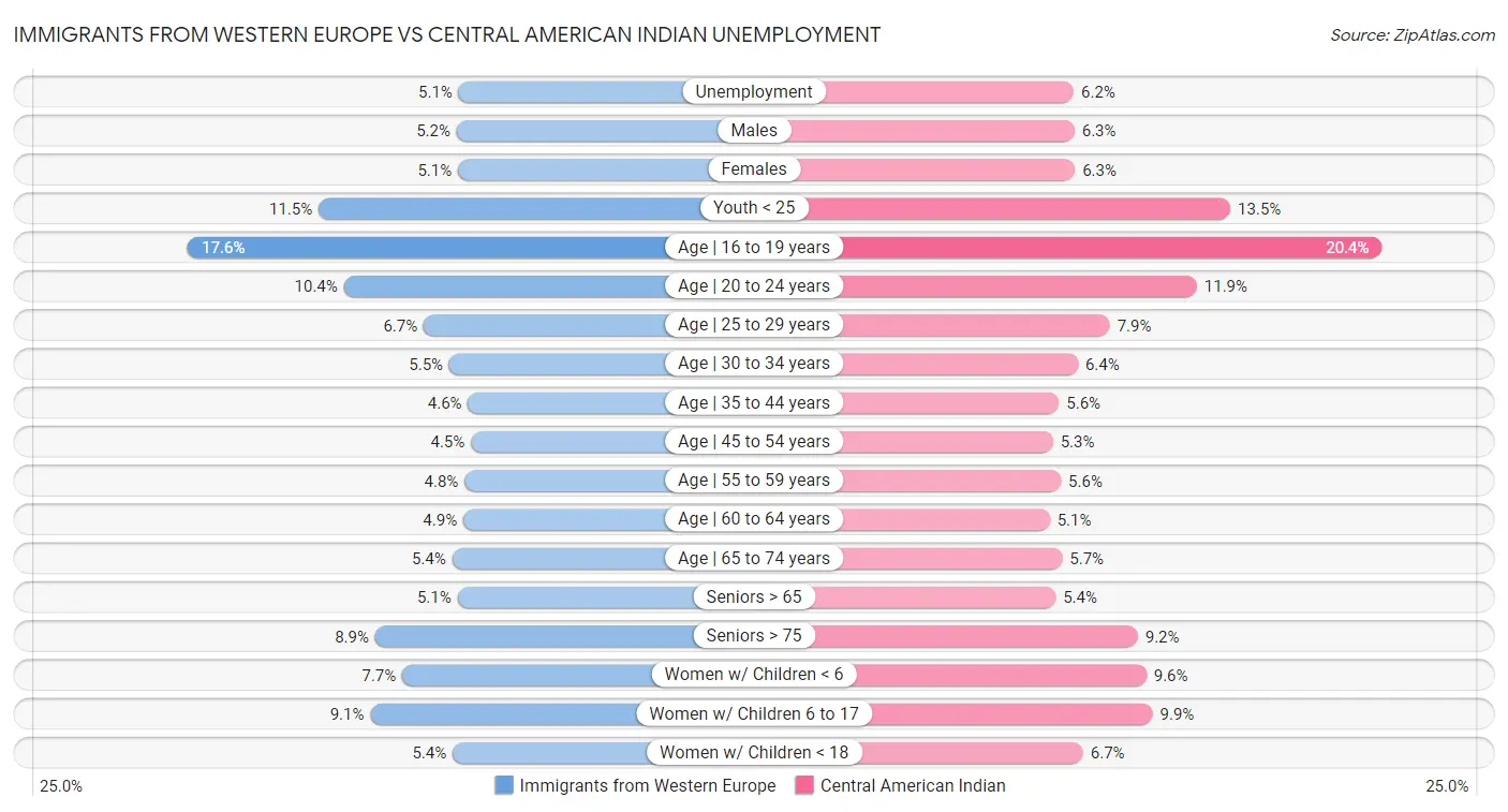 Immigrants from Western Europe vs Central American Indian Unemployment