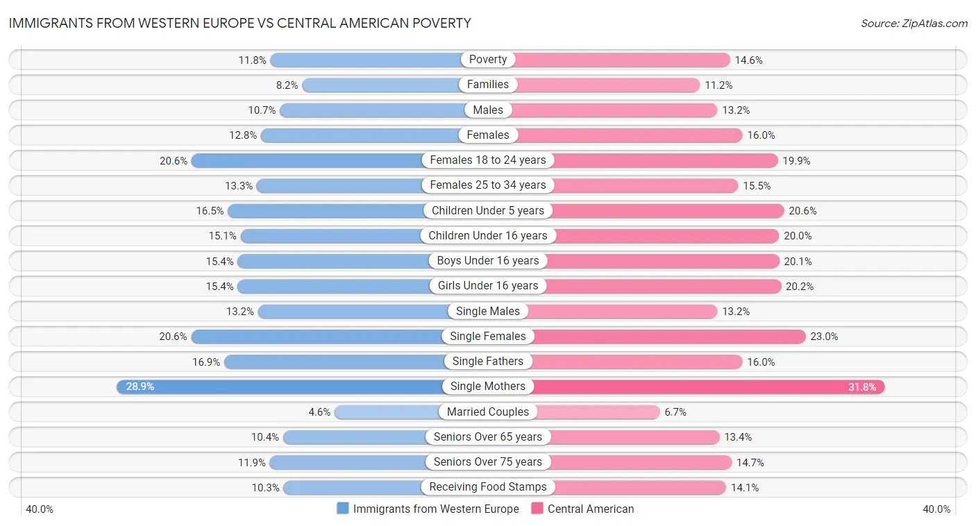 Immigrants from Western Europe vs Central American Poverty