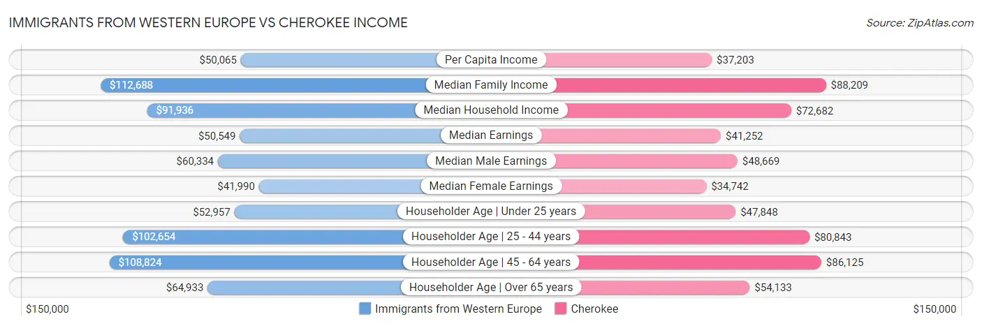 Immigrants from Western Europe vs Cherokee Income