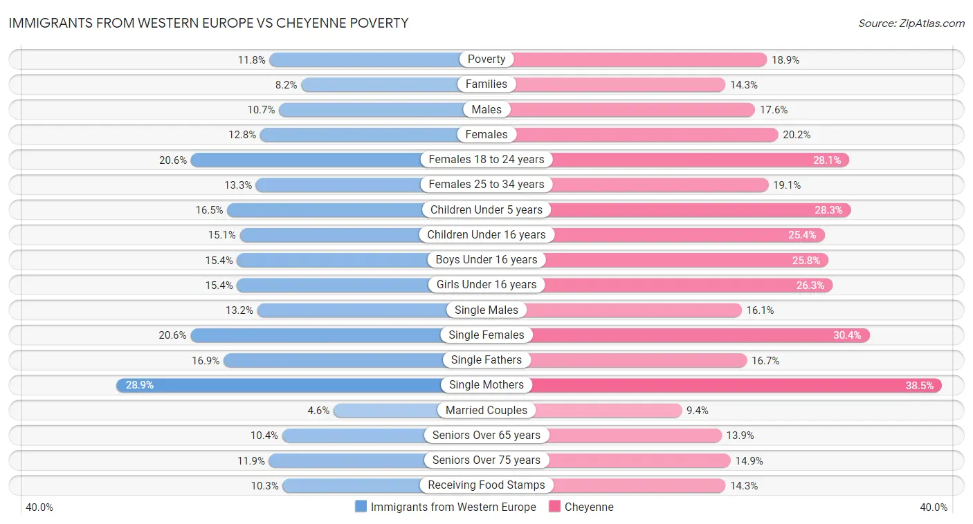 Immigrants from Western Europe vs Cheyenne Poverty