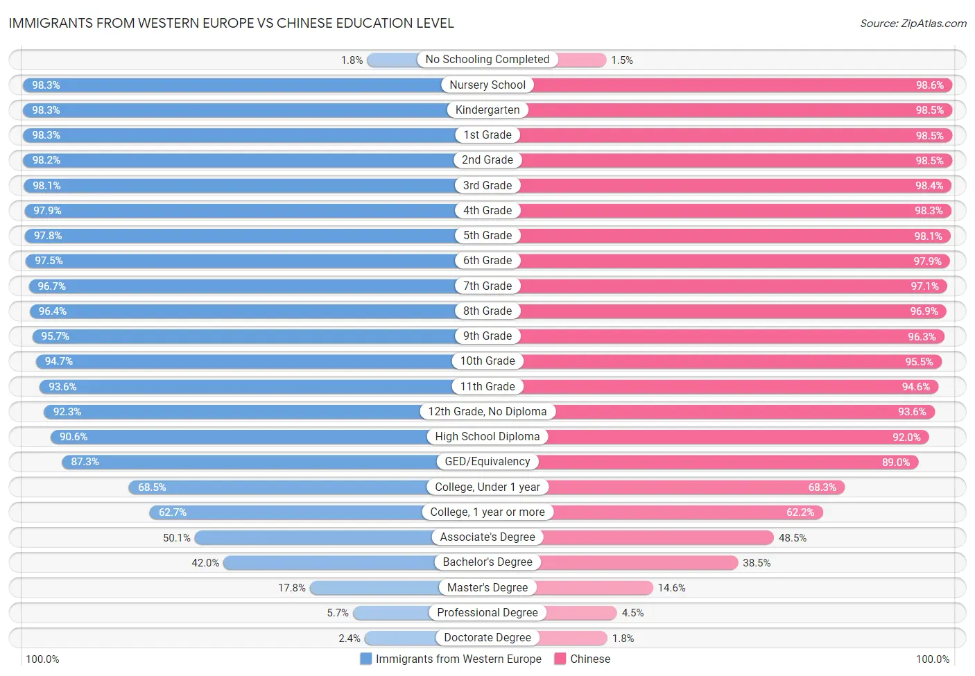 Immigrants from Western Europe vs Chinese Education Level