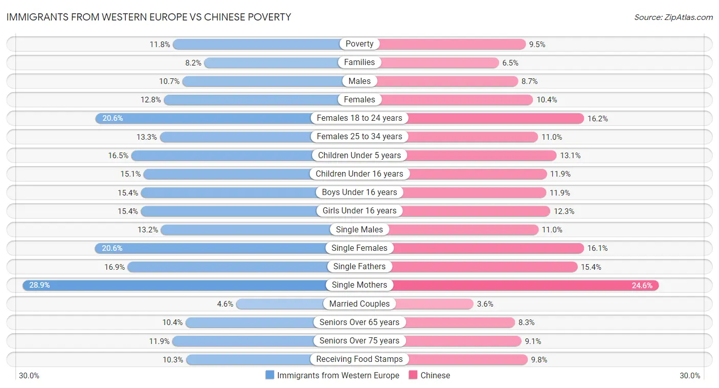 Immigrants from Western Europe vs Chinese Poverty