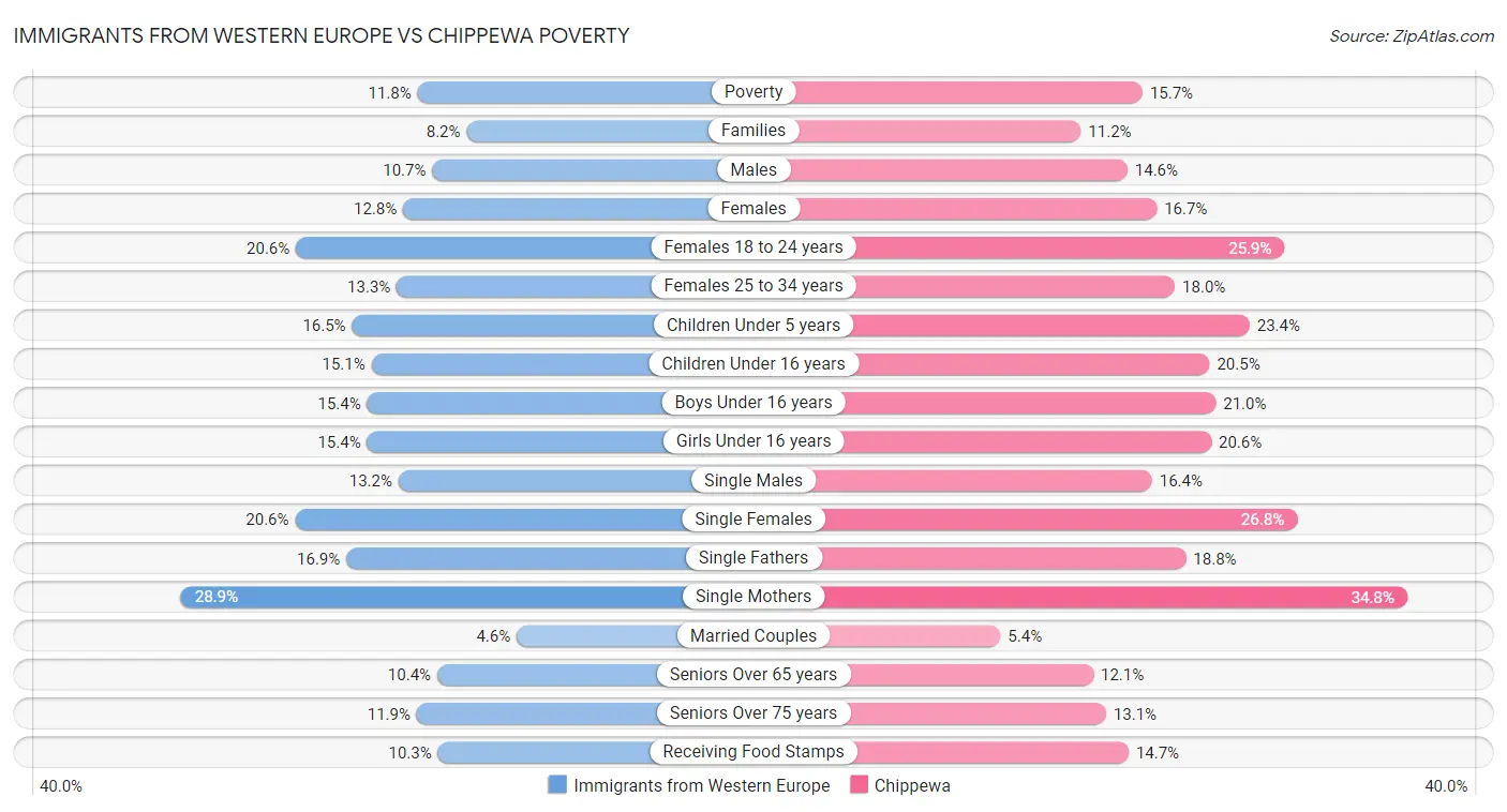 Immigrants from Western Europe vs Chippewa Poverty