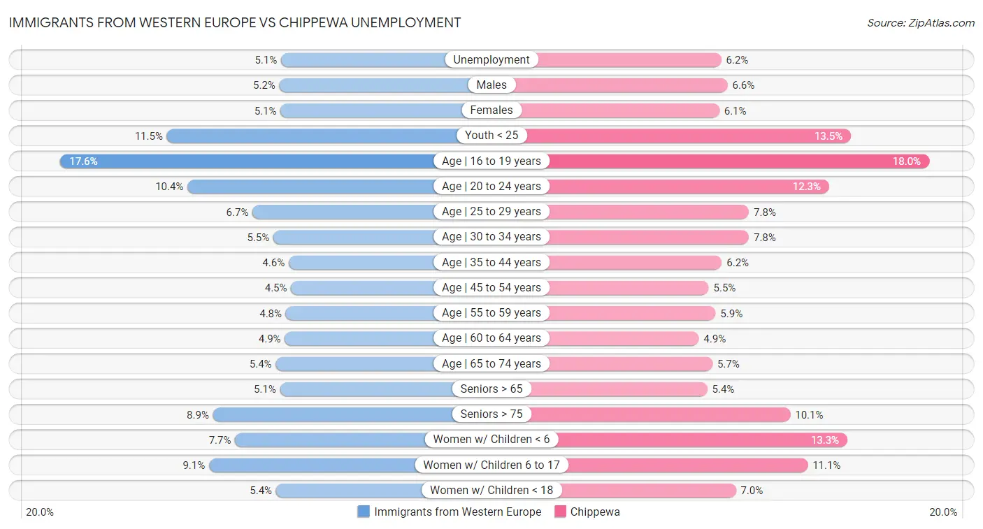 Immigrants from Western Europe vs Chippewa Unemployment