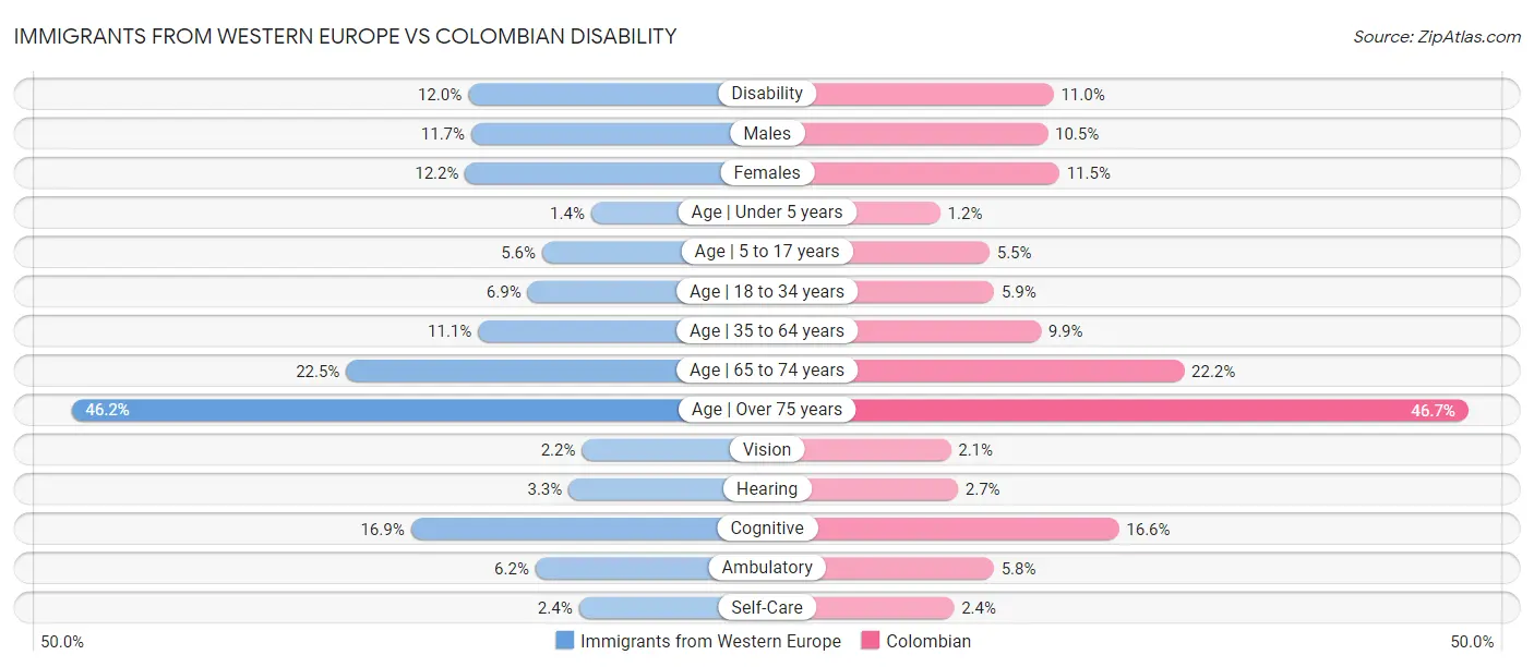 Immigrants from Western Europe vs Colombian Disability
