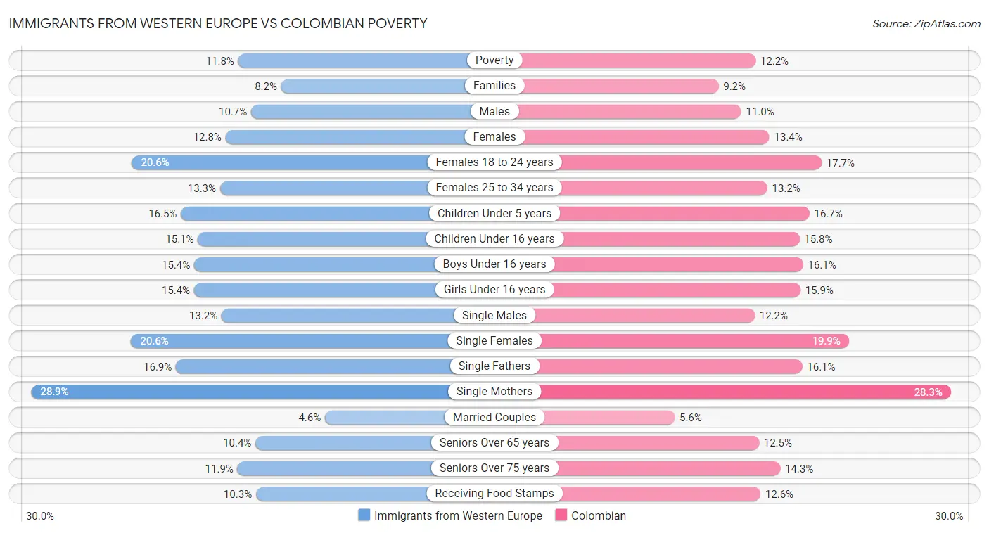 Immigrants from Western Europe vs Colombian Poverty