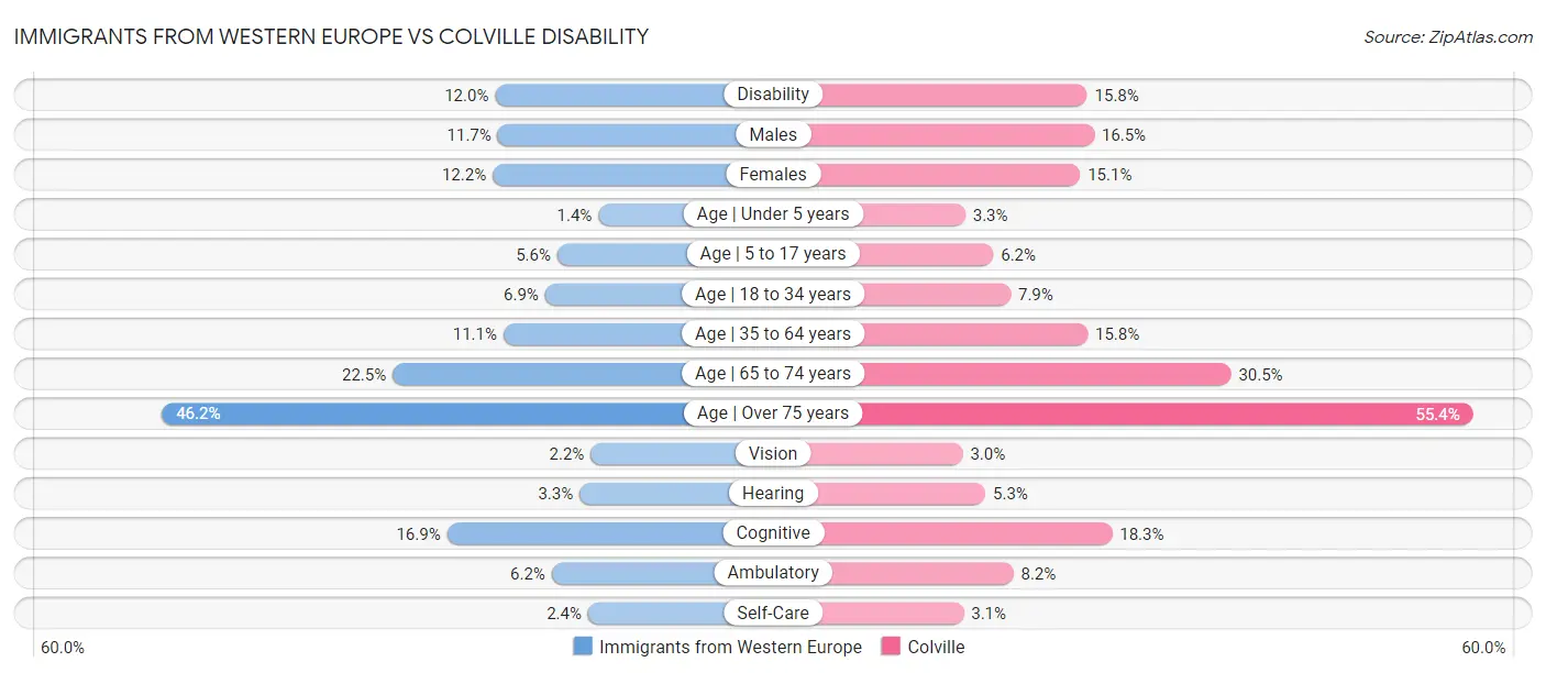 Immigrants from Western Europe vs Colville Disability