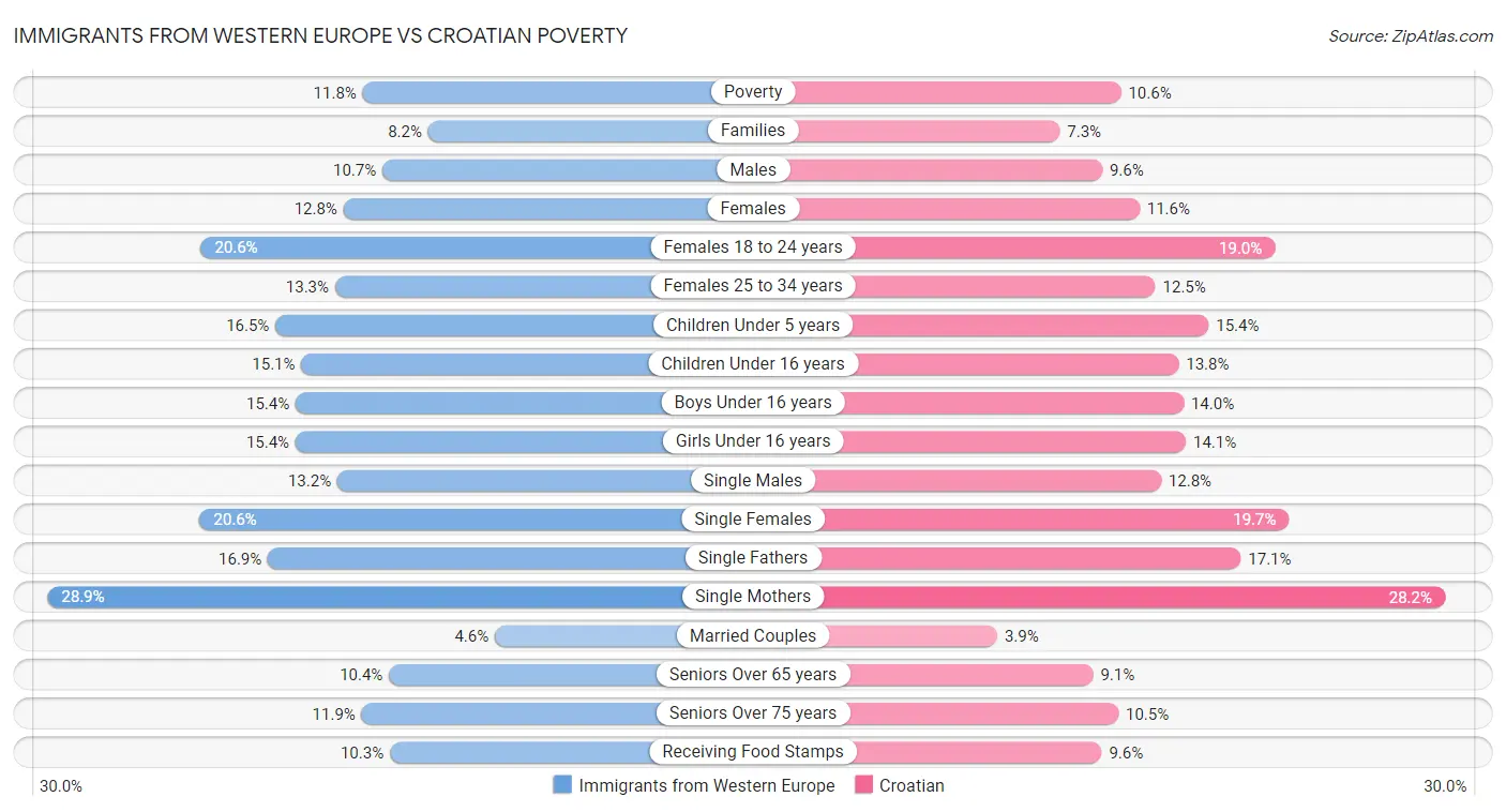 Immigrants from Western Europe vs Croatian Poverty