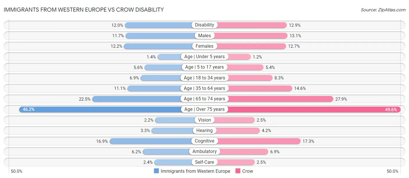 Immigrants from Western Europe vs Crow Disability