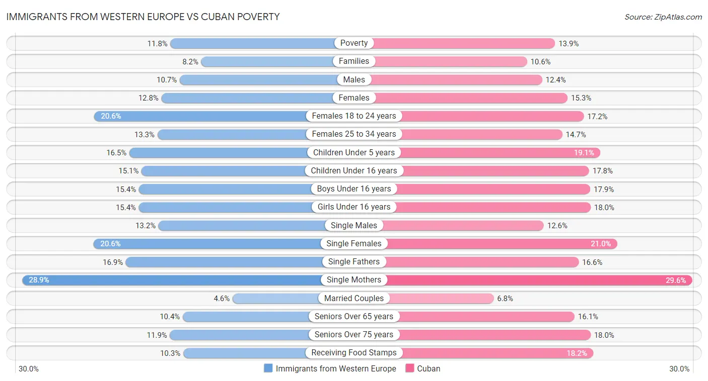 Immigrants from Western Europe vs Cuban Poverty