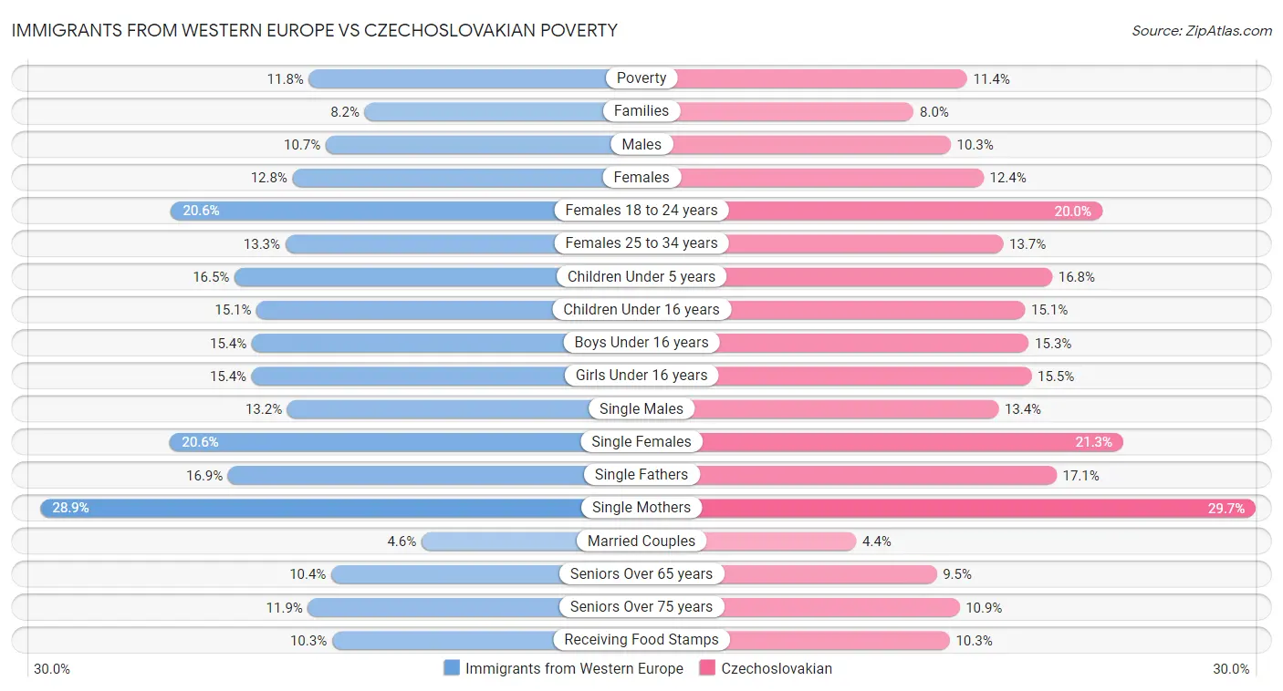Immigrants from Western Europe vs Czechoslovakian Poverty