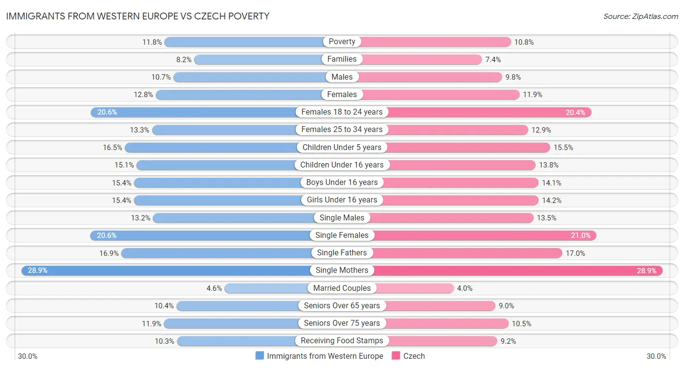 Immigrants from Western Europe vs Czech Poverty