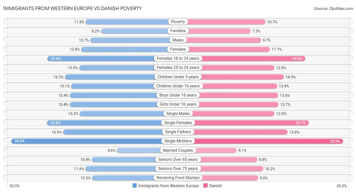 Immigrants from Western Europe vs Danish Poverty