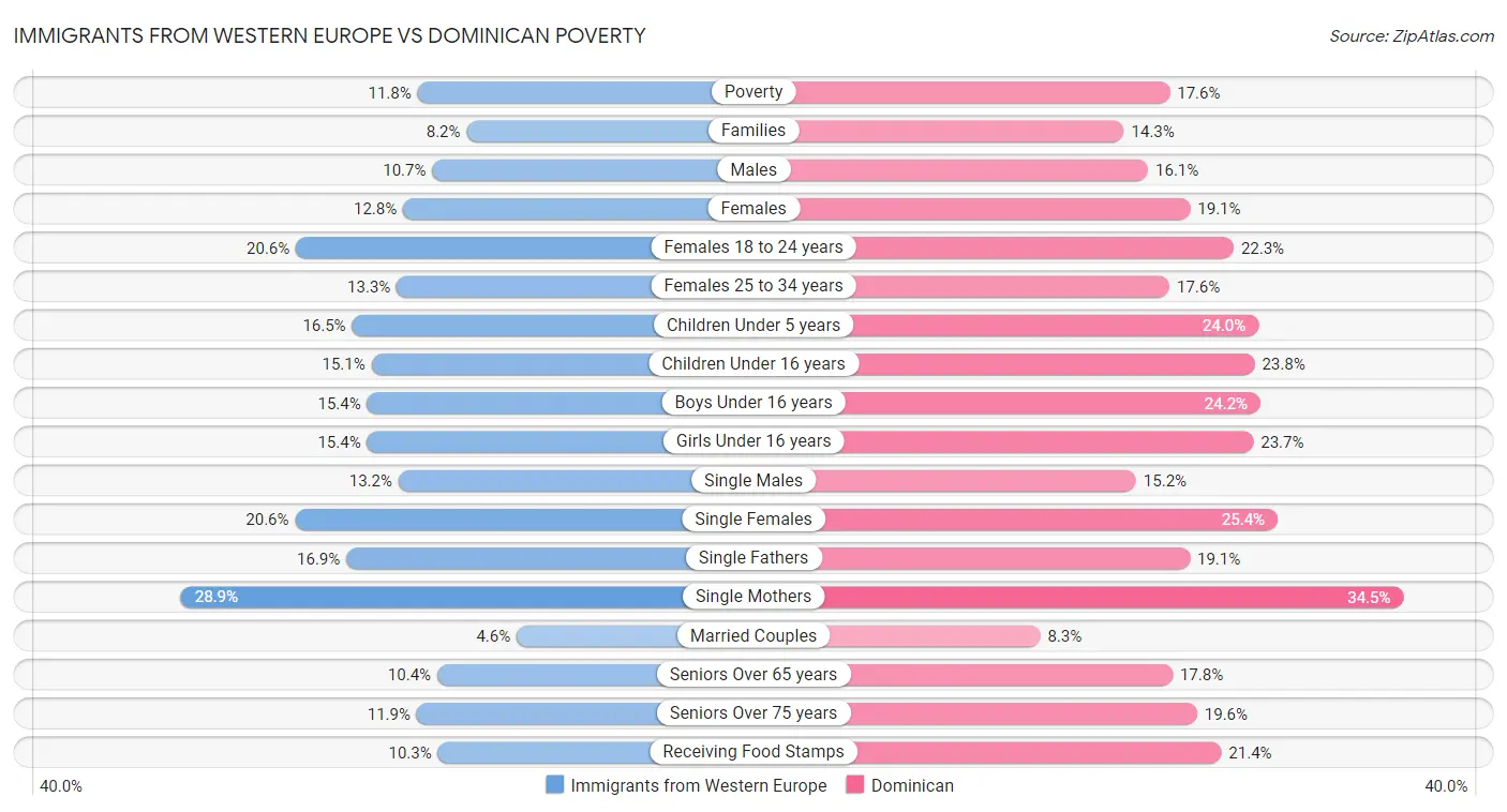 Immigrants from Western Europe vs Dominican Poverty