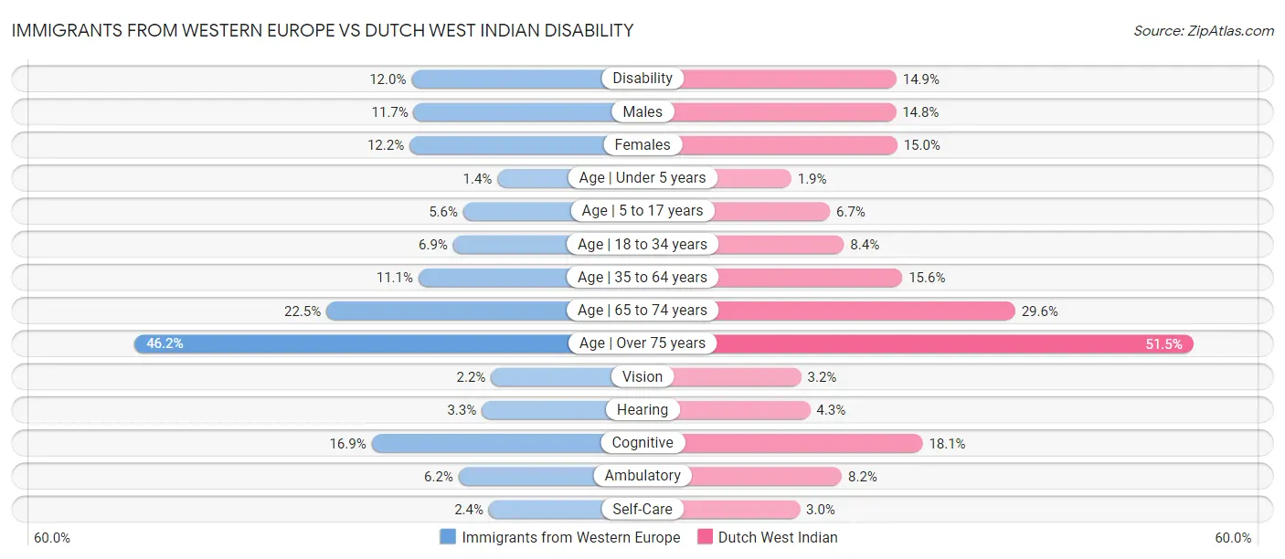 Immigrants from Western Europe vs Dutch West Indian Disability