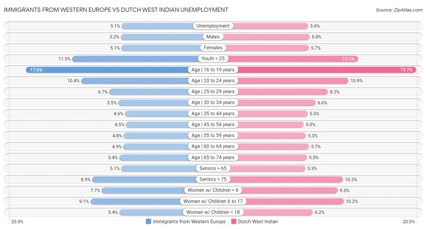 Immigrants from Western Europe vs Dutch West Indian Unemployment