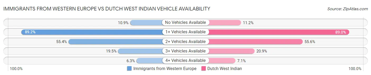 Immigrants from Western Europe vs Dutch West Indian Vehicle Availability