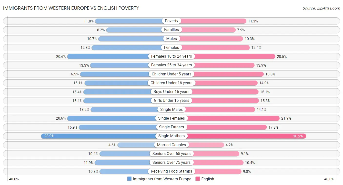 Immigrants from Western Europe vs English Poverty