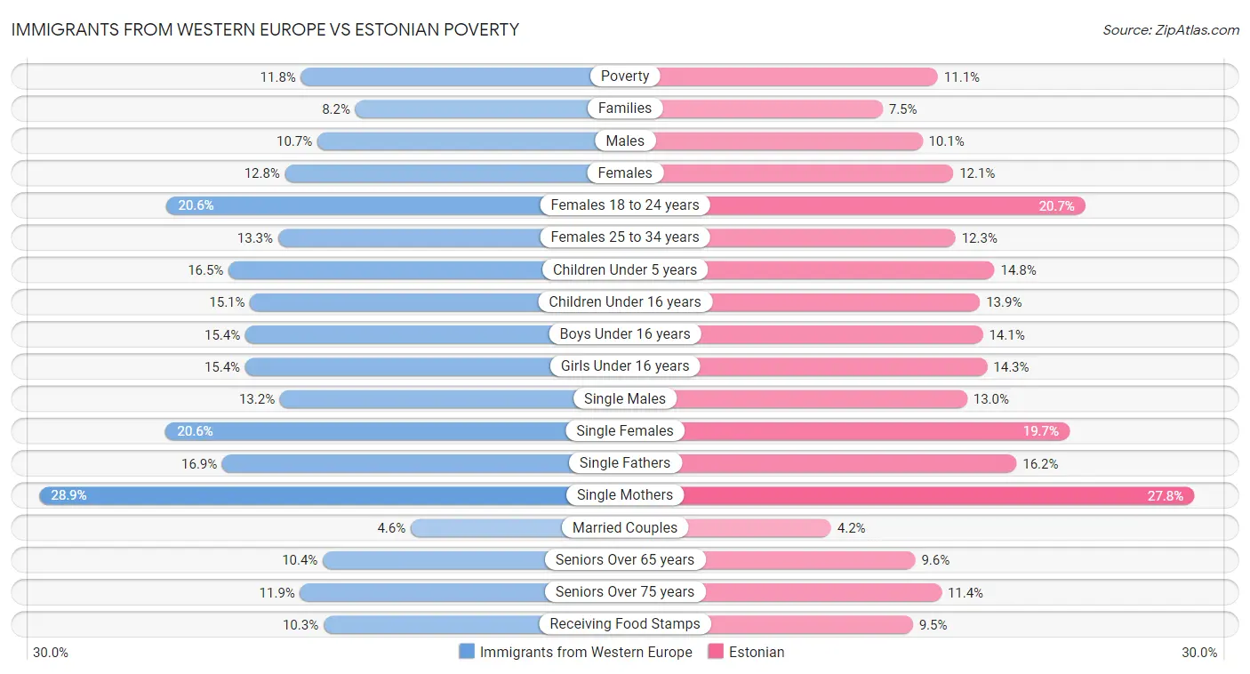 Immigrants from Western Europe vs Estonian Poverty
