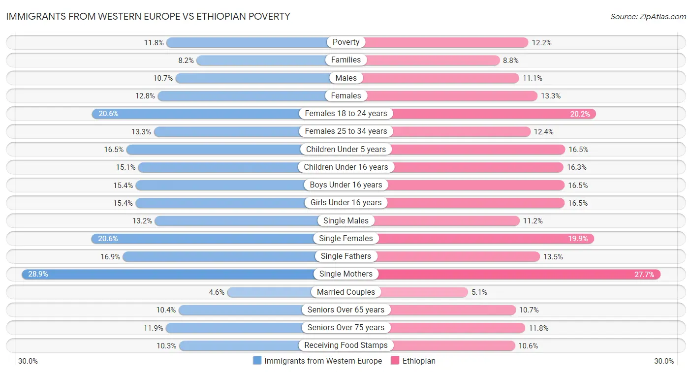 Immigrants from Western Europe vs Ethiopian Poverty