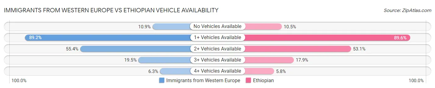 Immigrants from Western Europe vs Ethiopian Vehicle Availability