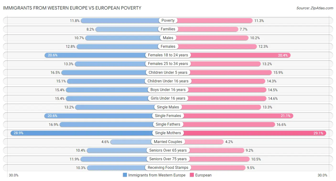 Immigrants from Western Europe vs European Poverty