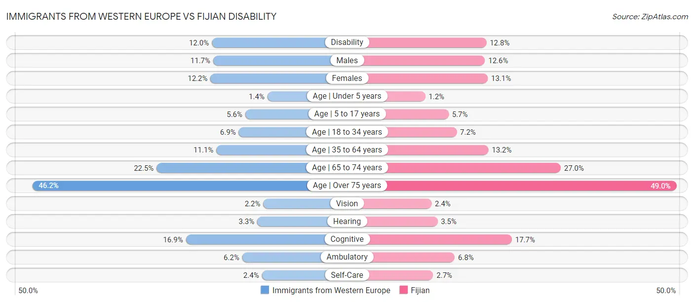 Immigrants from Western Europe vs Fijian Disability