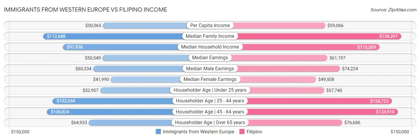 Immigrants from Western Europe vs Filipino Income