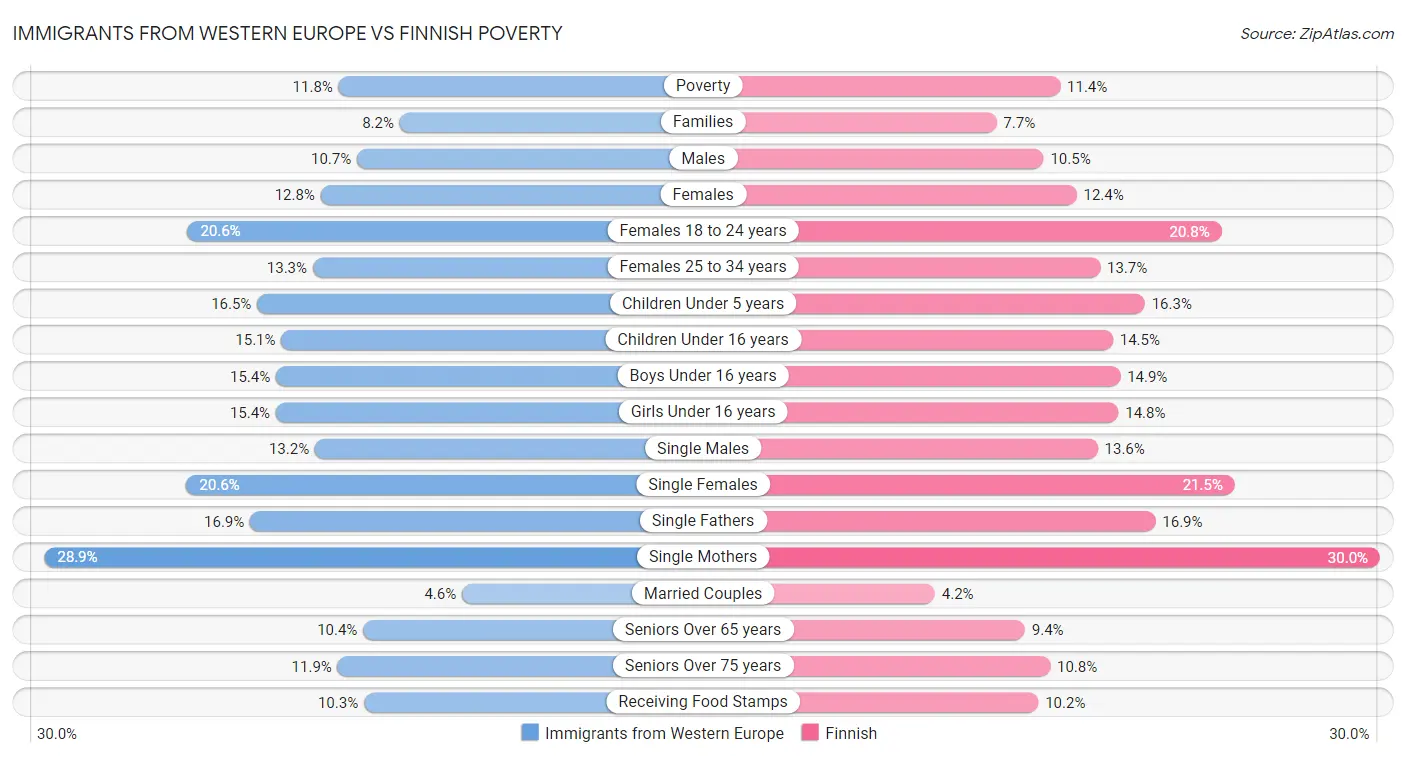 Immigrants from Western Europe vs Finnish Poverty