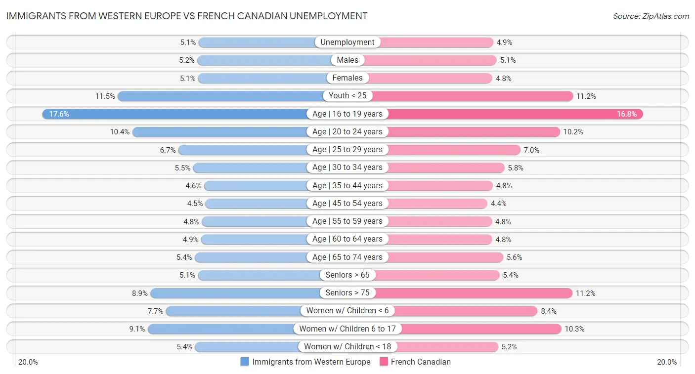 Immigrants from Western Europe vs French Canadian Unemployment