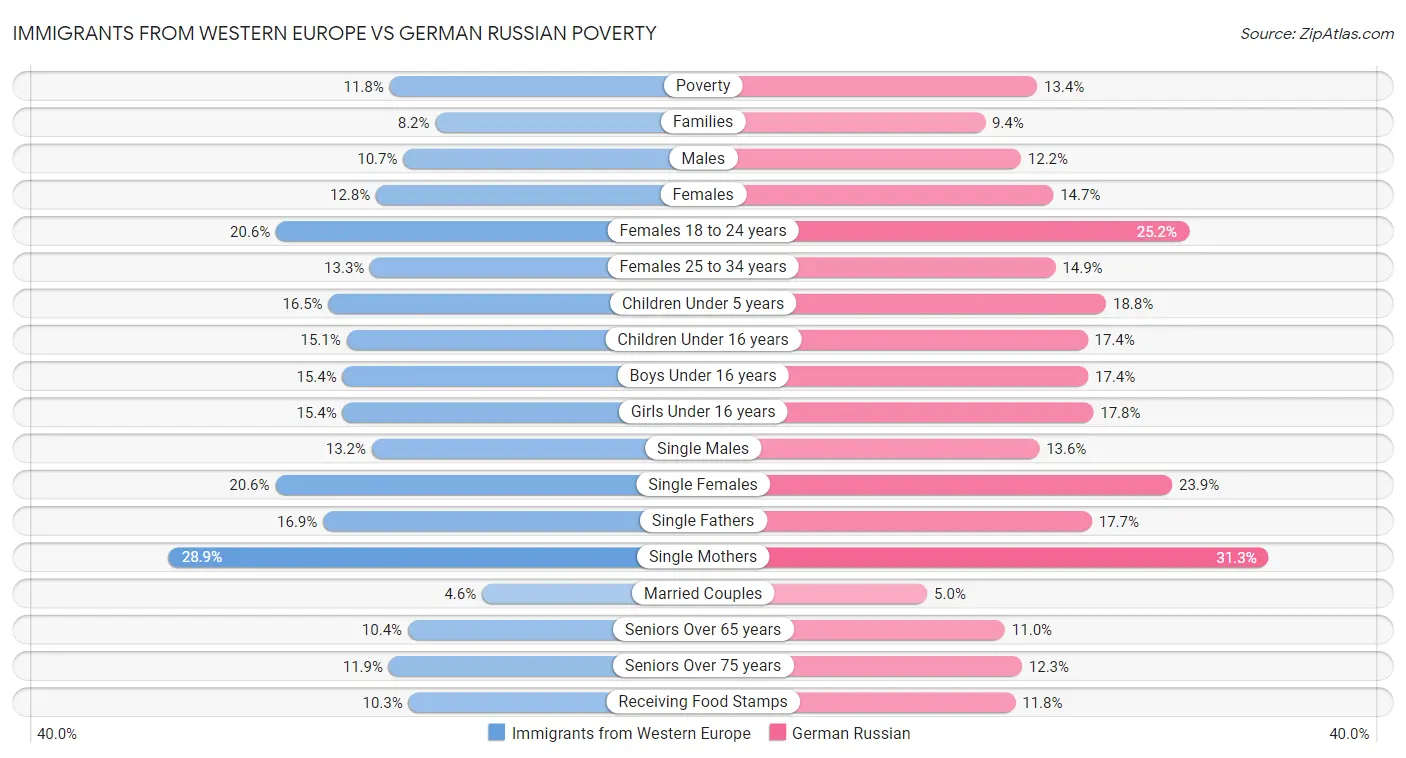 Immigrants from Western Europe vs German Russian Poverty