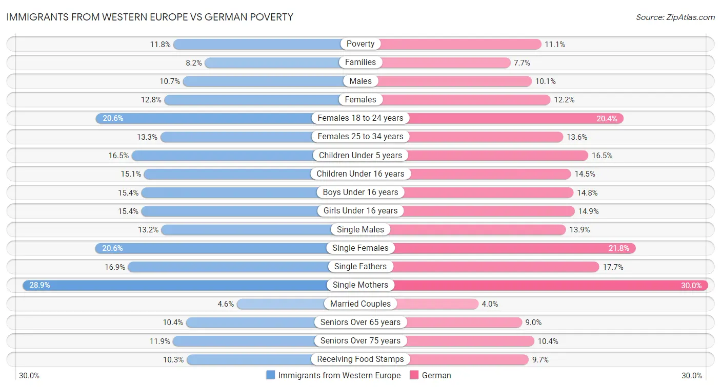 Immigrants from Western Europe vs German Poverty