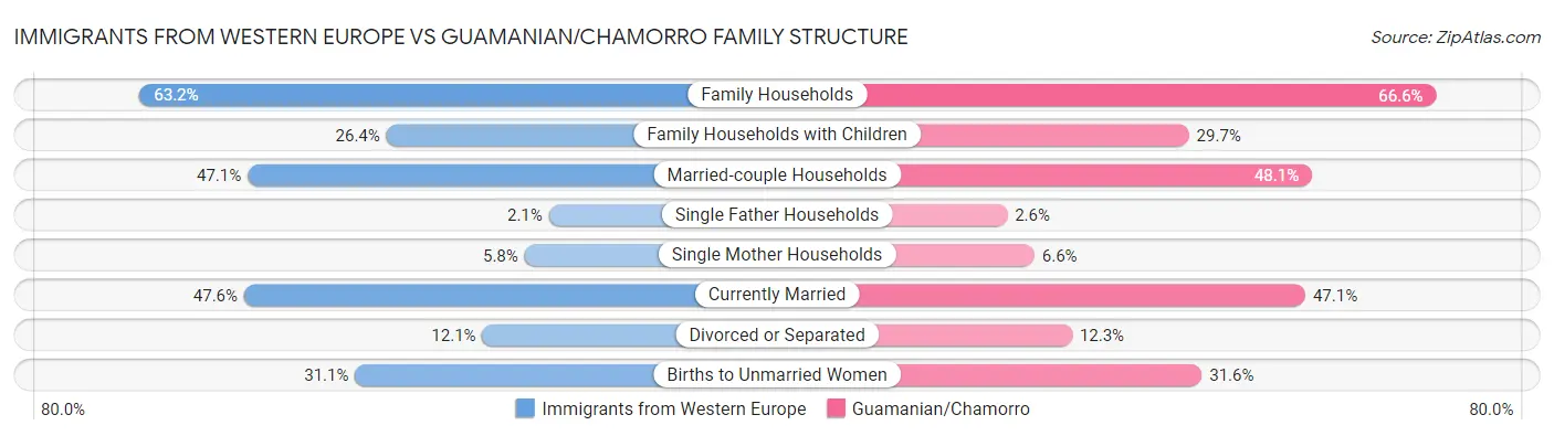 Immigrants from Western Europe vs Guamanian/Chamorro Family Structure