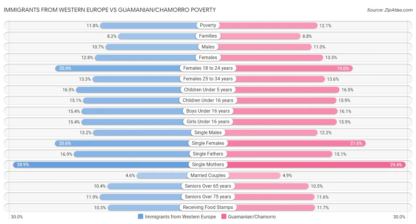 Immigrants from Western Europe vs Guamanian/Chamorro Poverty