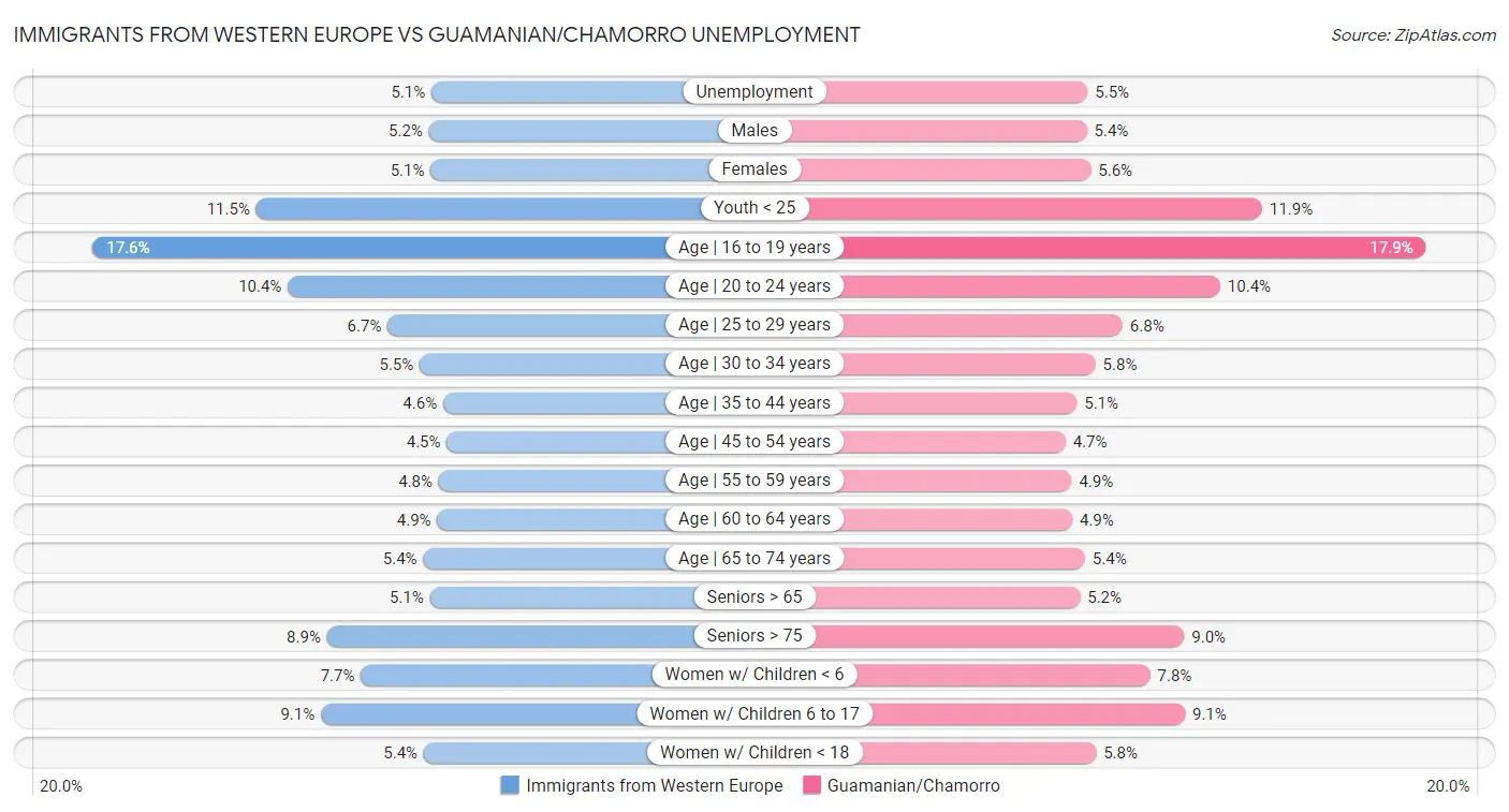 Immigrants from Western Europe vs Guamanian/Chamorro Unemployment