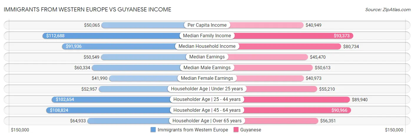 Immigrants from Western Europe vs Guyanese Income