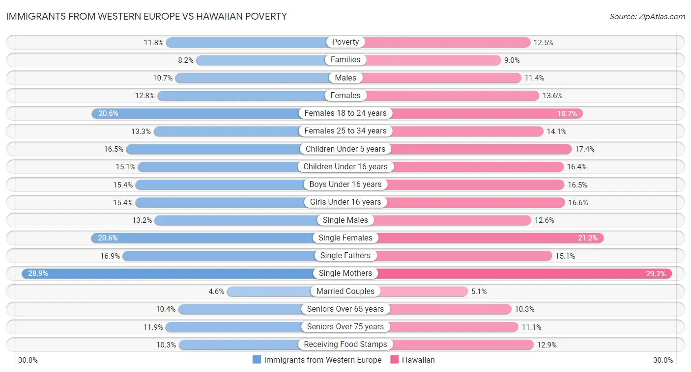 Immigrants from Western Europe vs Hawaiian Poverty