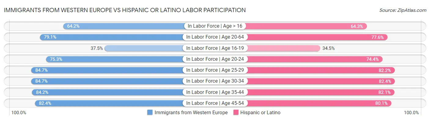 Immigrants from Western Europe vs Hispanic or Latino Labor Participation