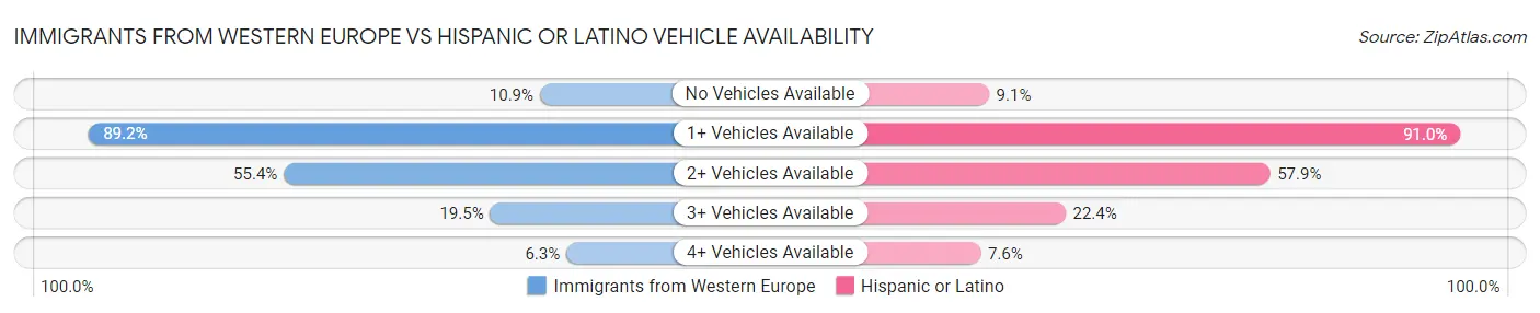Immigrants from Western Europe vs Hispanic or Latino Vehicle Availability