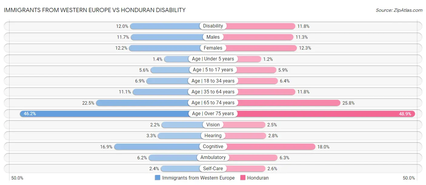 Immigrants from Western Europe vs Honduran Disability