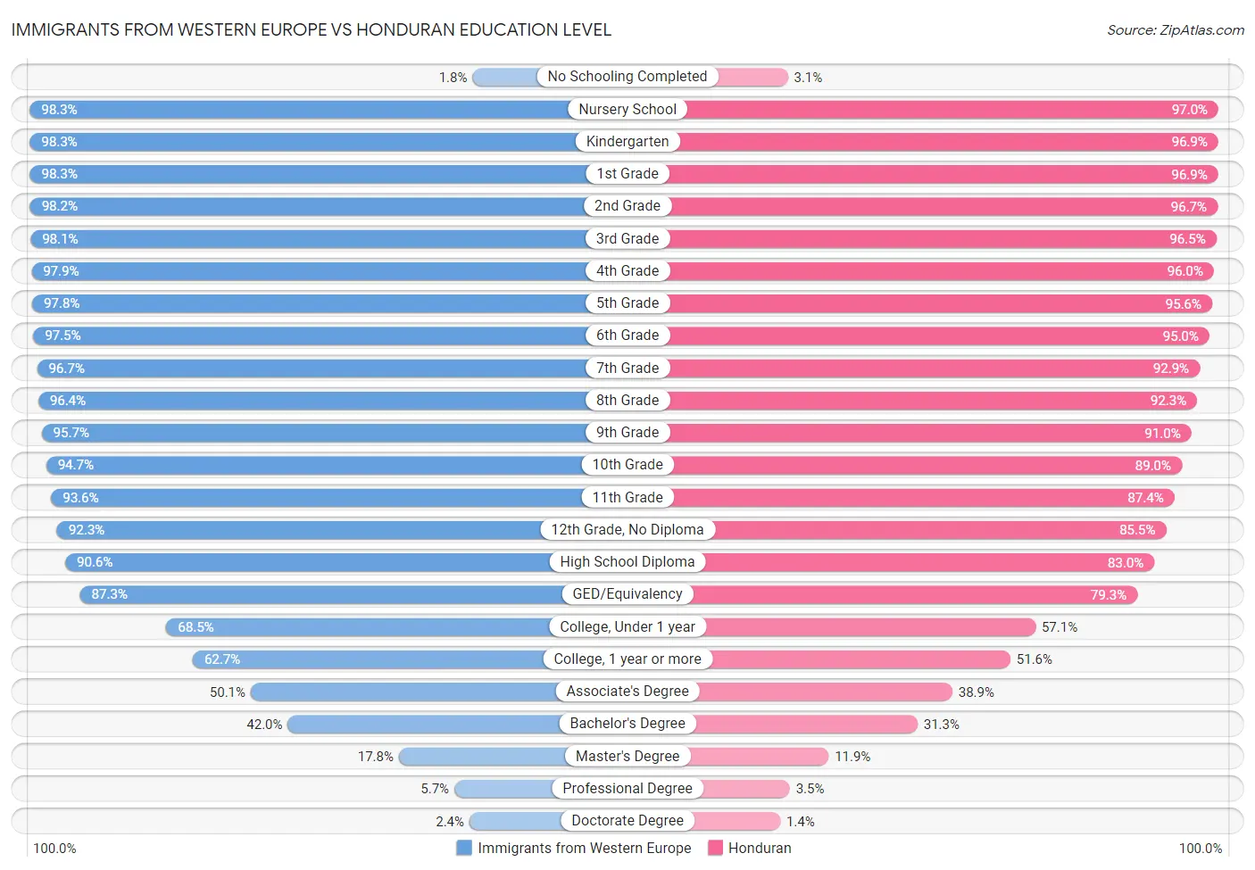 Immigrants from Western Europe vs Honduran Education Level