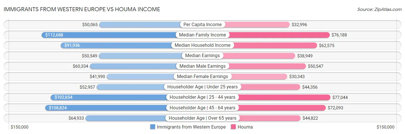 Immigrants from Western Europe vs Houma Income