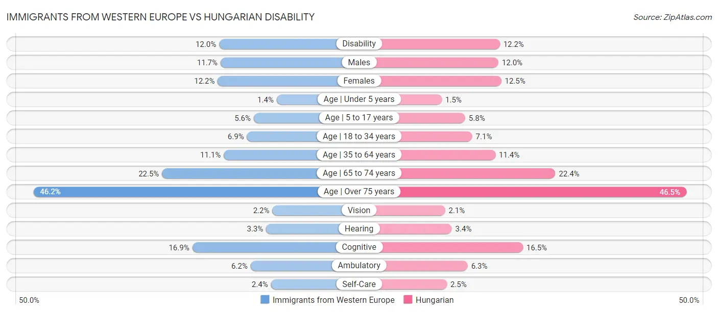 Immigrants from Western Europe vs Hungarian Disability