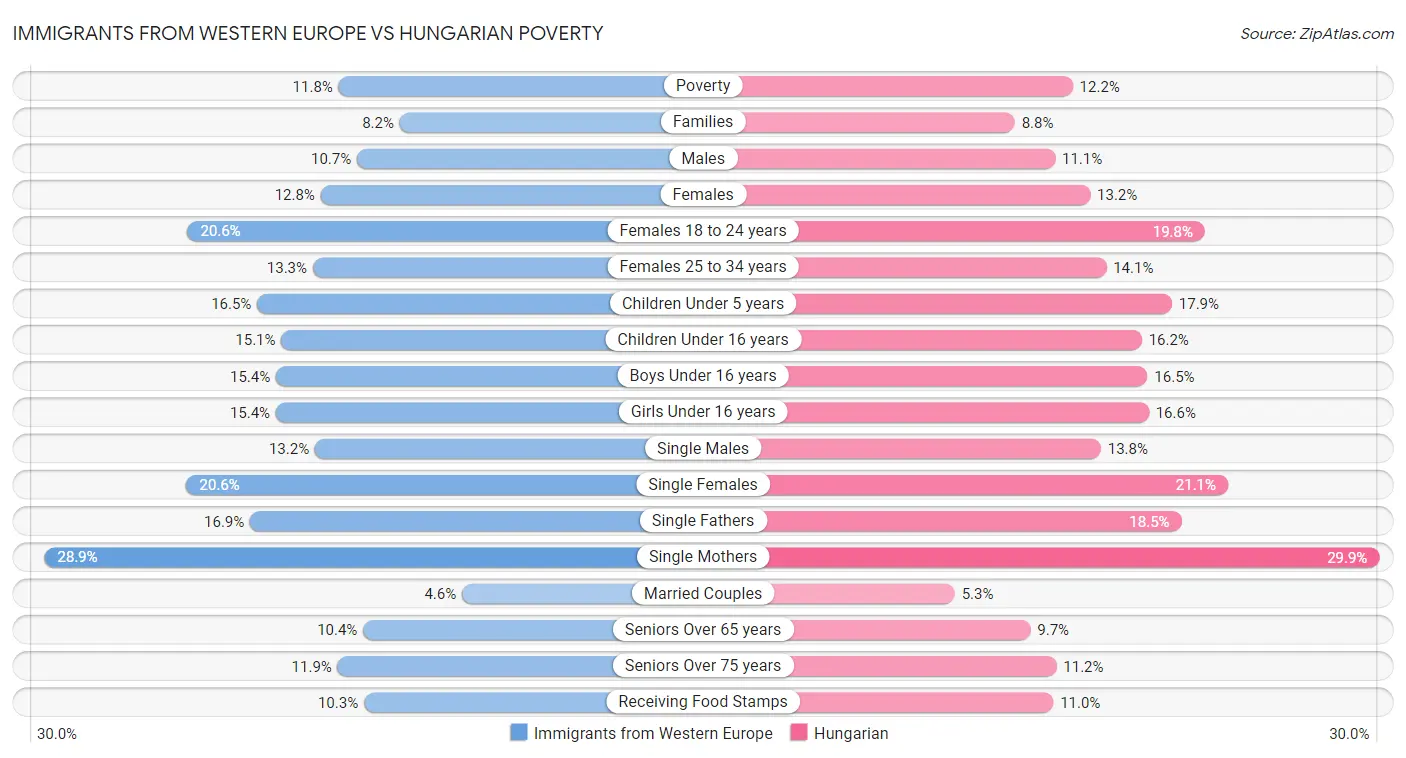 Immigrants from Western Europe vs Hungarian Poverty
