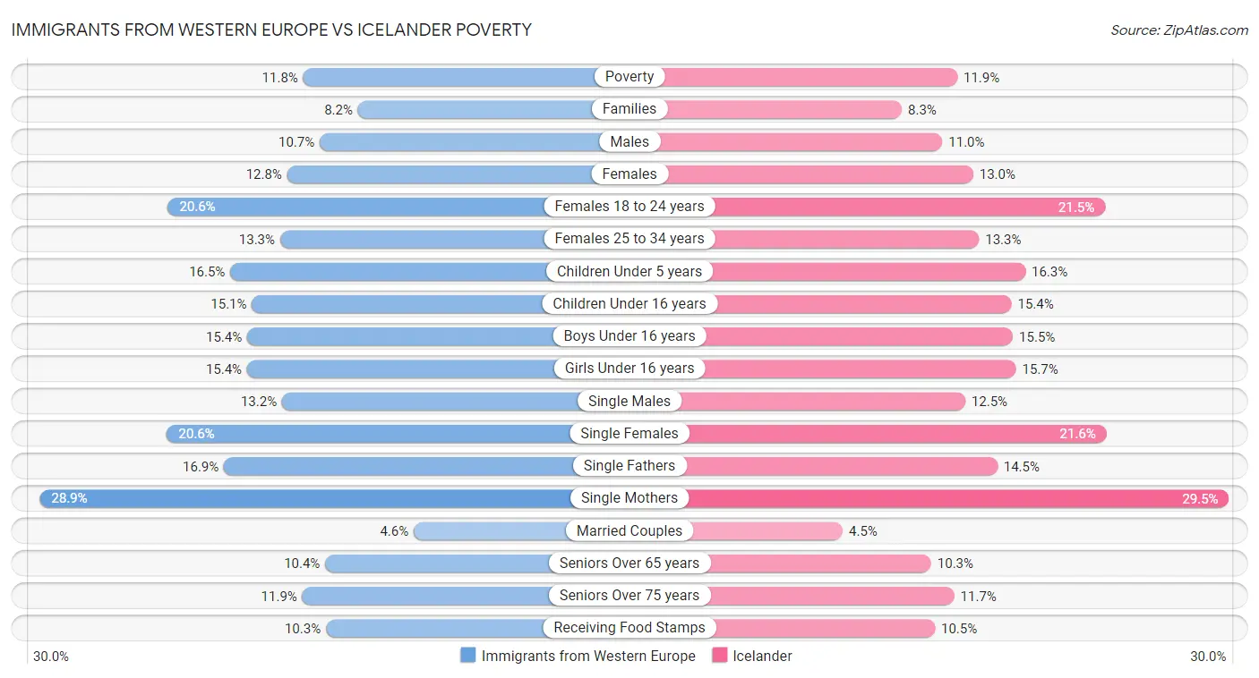 Immigrants from Western Europe vs Icelander Poverty