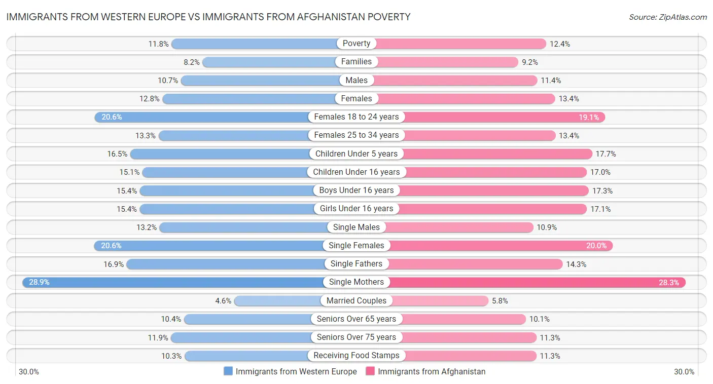 Immigrants from Western Europe vs Immigrants from Afghanistan Poverty