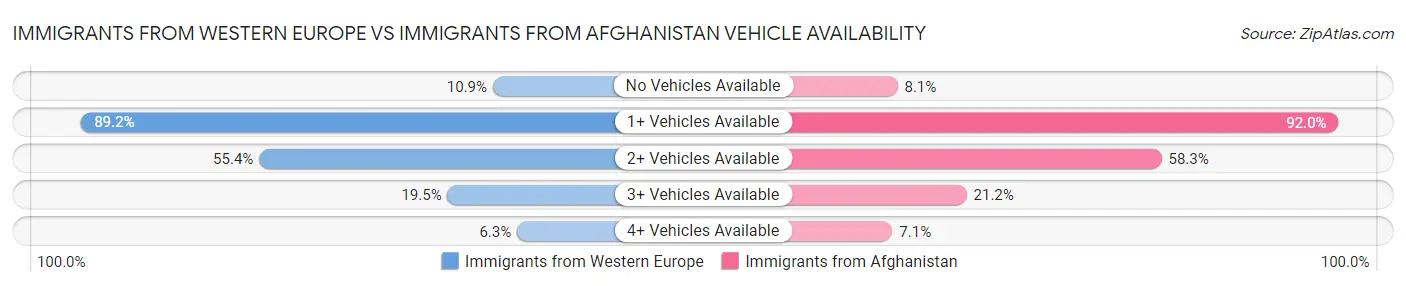 Immigrants from Western Europe vs Immigrants from Afghanistan Vehicle Availability